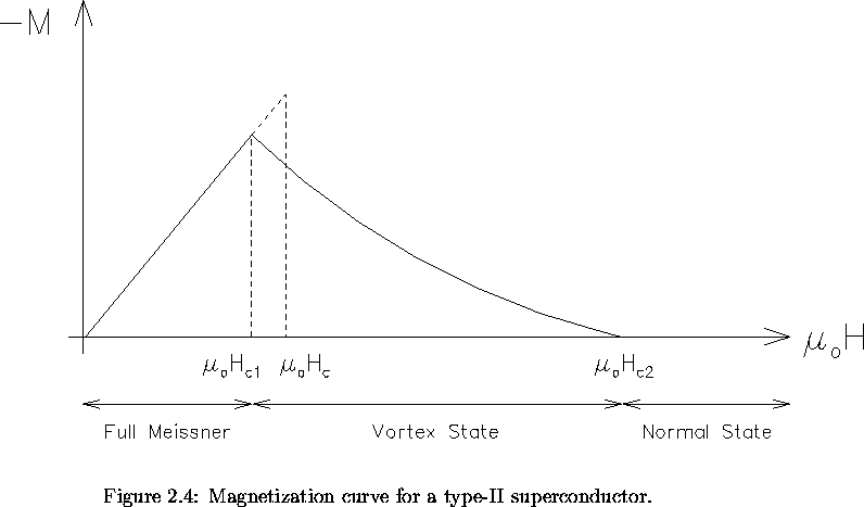 \begin{figure}% latex2html id marker 934
\begin{center}\mbox{
\epsfig{file=mag2 . . . . 
 . . . r]
{Magnetization curve for a type-II superconductor.
\vspace{.2in}}\end{figure}