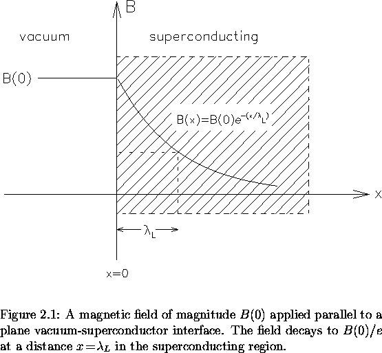 \begin{figure}
% latex2html id marker 525
 \begin{center}
\mbox{

\epsfig {file=...
 ... = \! \lambda_L$\space in the superconducting region.
\vspace{.2in}}\end{figure}