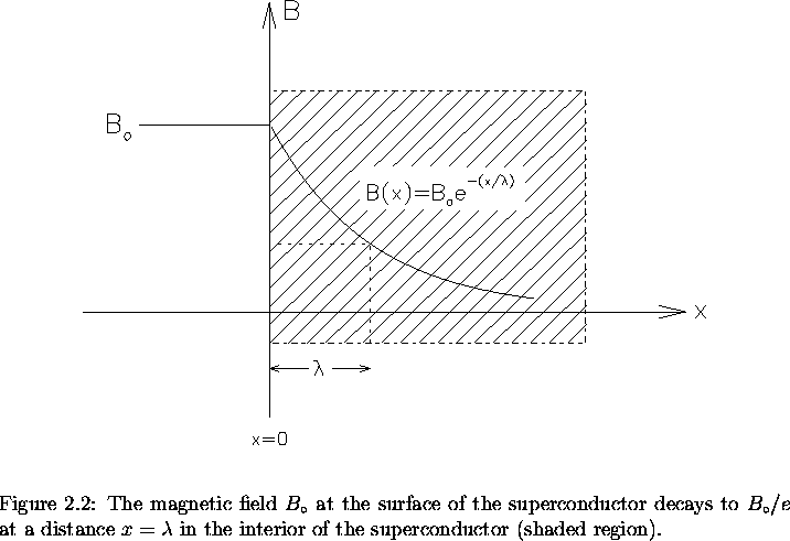 \begin{figure}% latex2html id marker 653
\begin{center}\mbox{
\epsfig{file=semi . . . . 
 . . . n the interior
of the superconductor (shaded region).
\vspace{.2in}}\end{figure}
