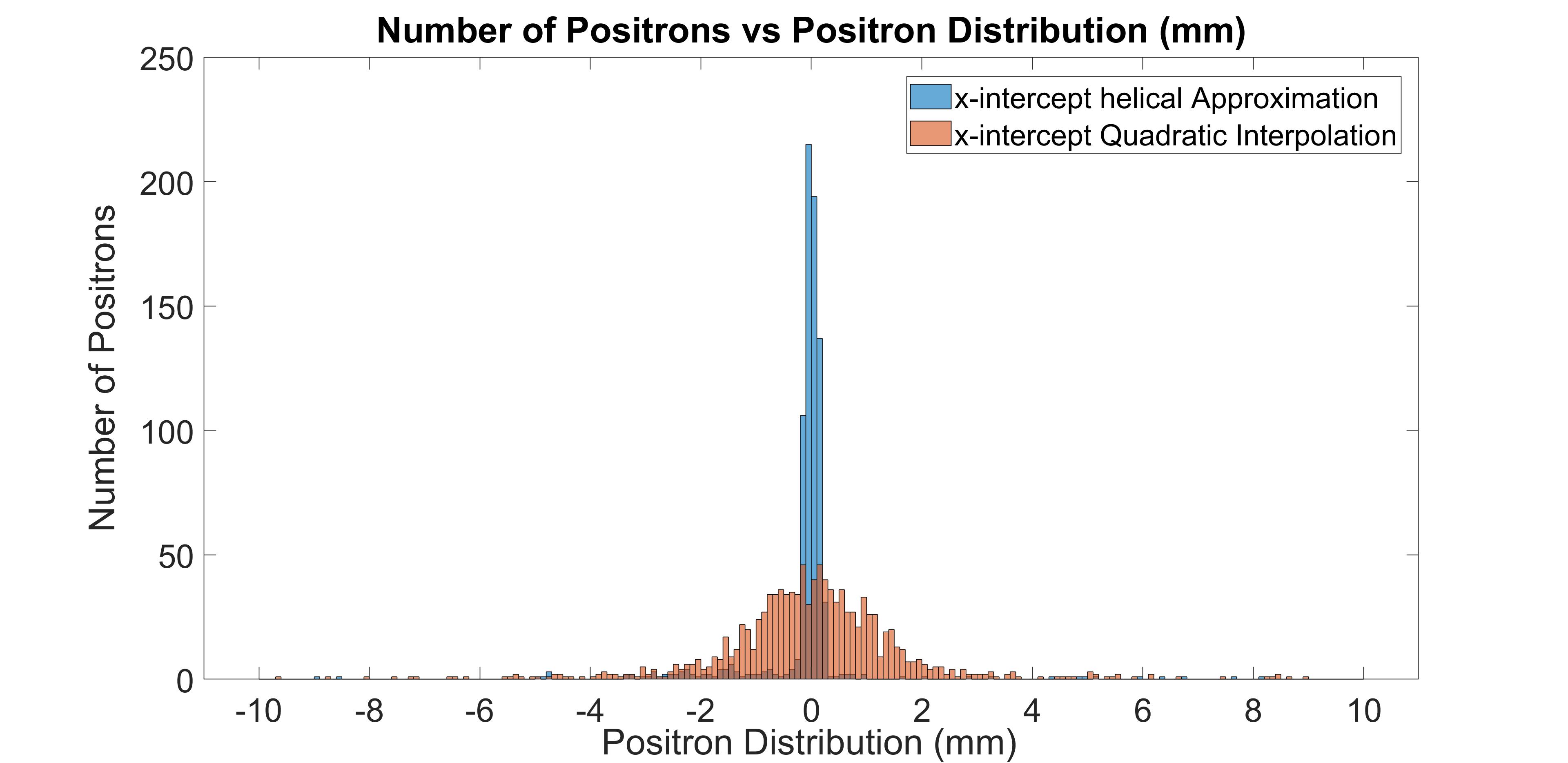Comparison of the tracked back position for the positron sources at (0,0) in the helical approximation and quadratic approximation